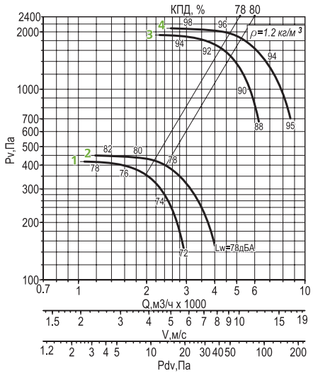 аэродинамические параметры вентилятора ВР 80-75-У-ДУ